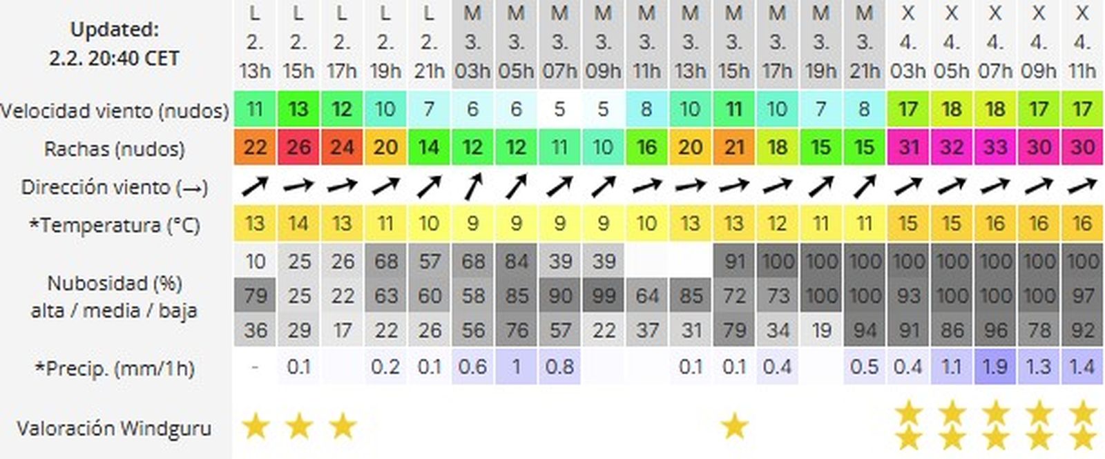 El tiempo según Windguru.