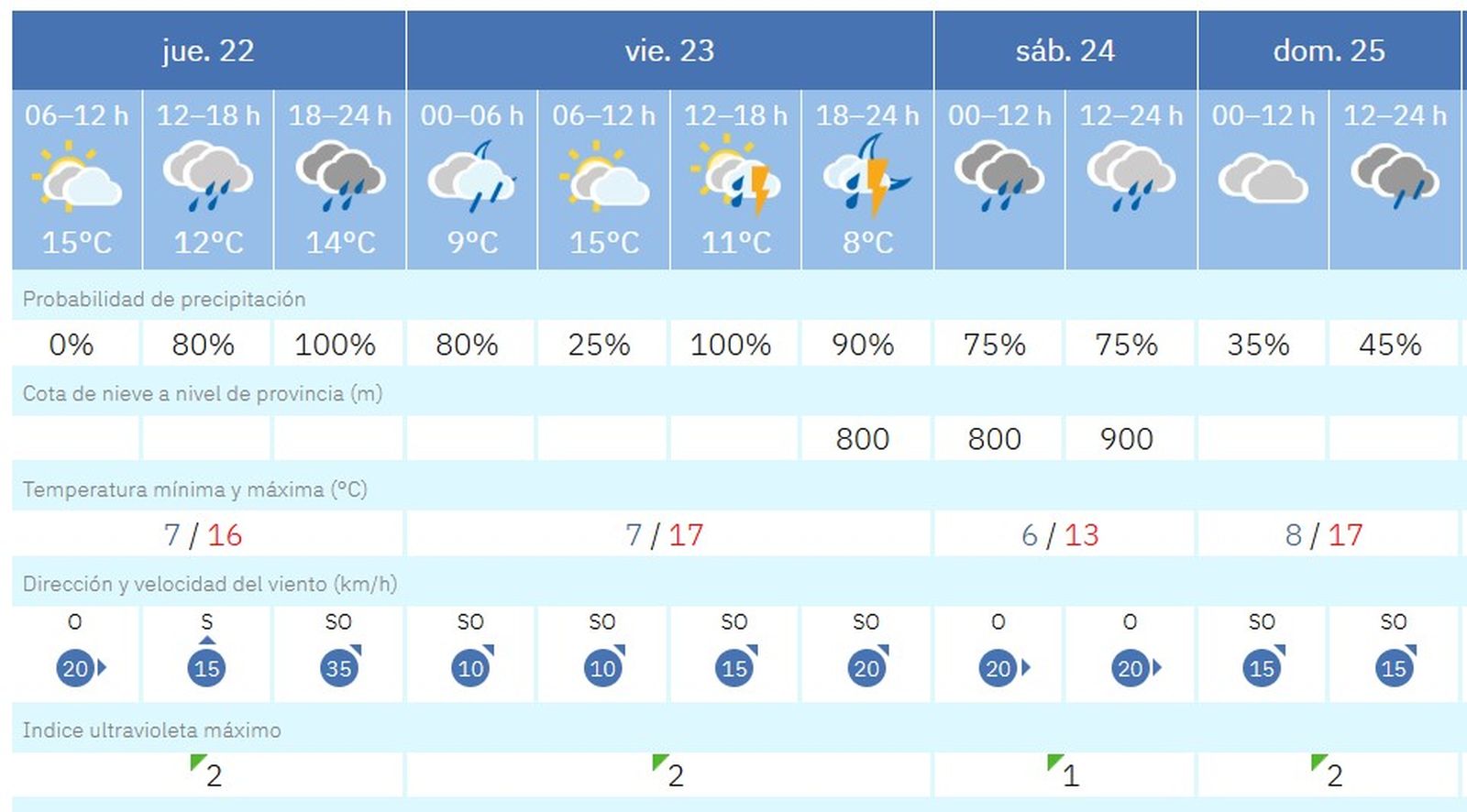 Previsión del tiempo en Sevilla durante el cuarto fin de semana de enero