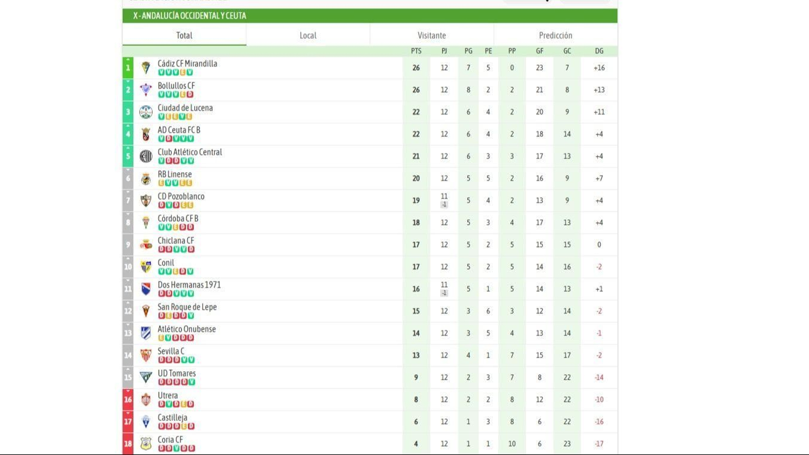 Clasificación del grupo X de Tercera Federación tras la duodécima jornada