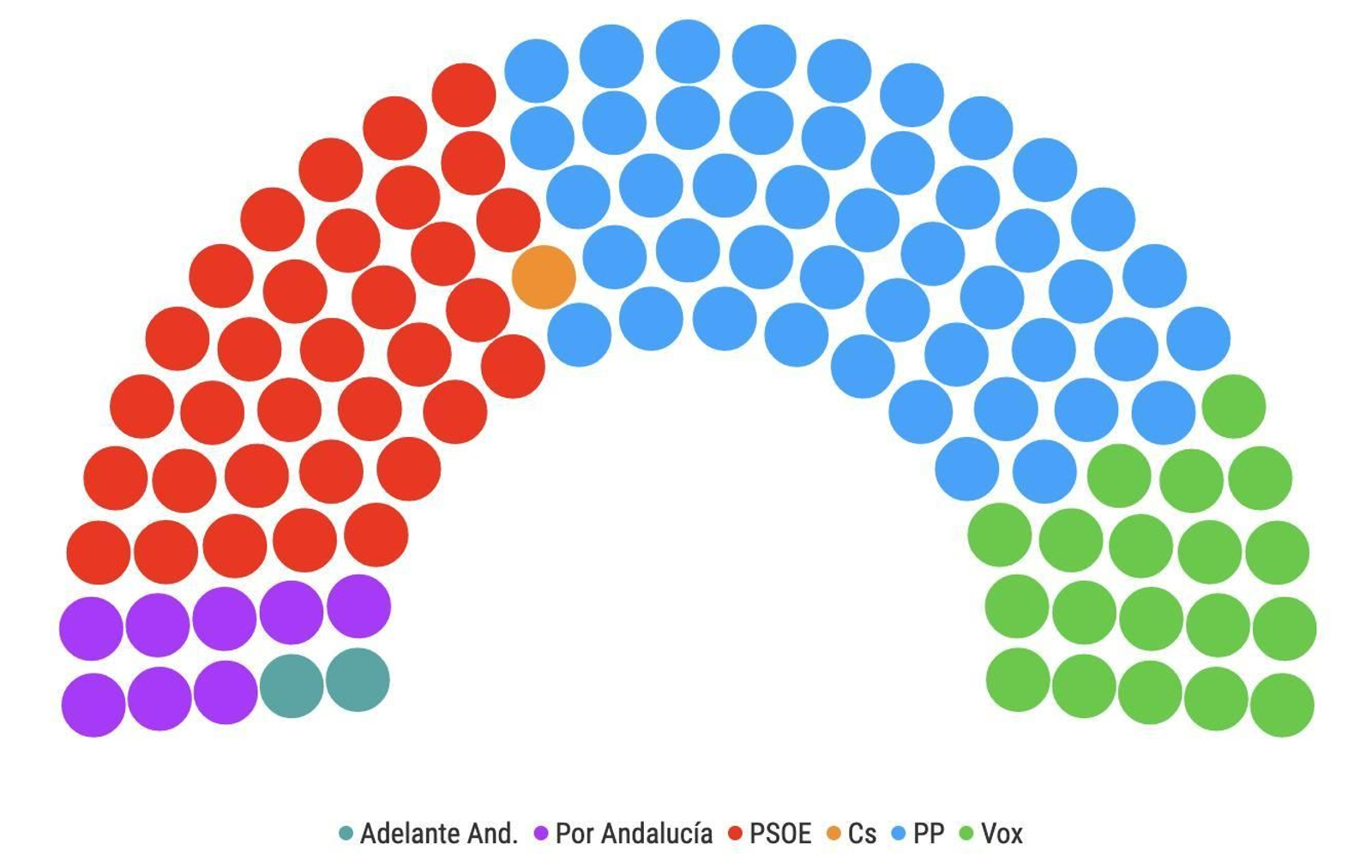 Así están las últimas encuestas sobre las elecciones en Andalucía: PP y Vox sufren un pequeño retroceso