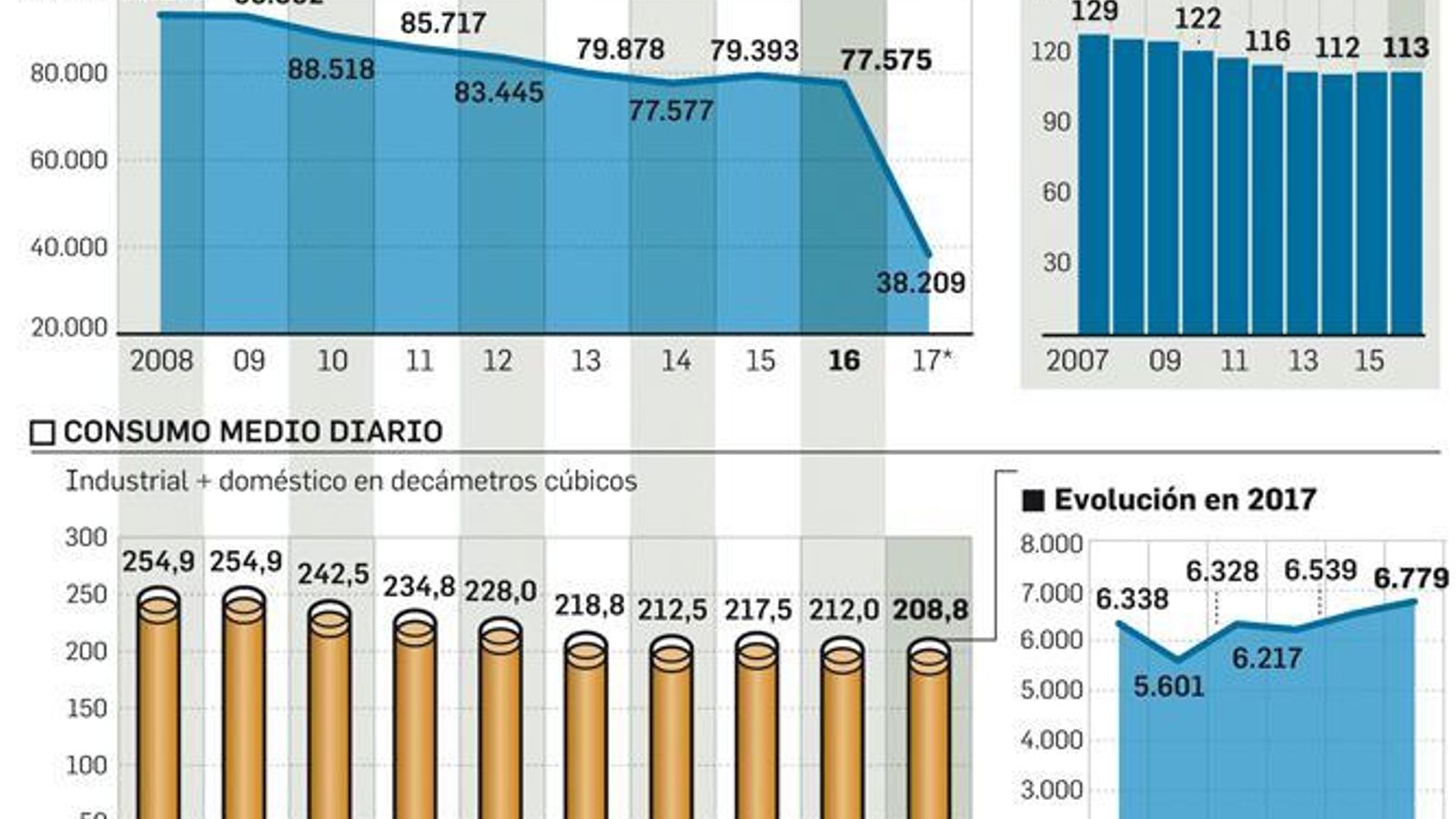 Evolución del consumo