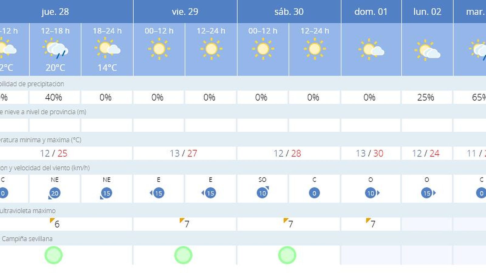 El tiempo en Sevilla del 28 de abril