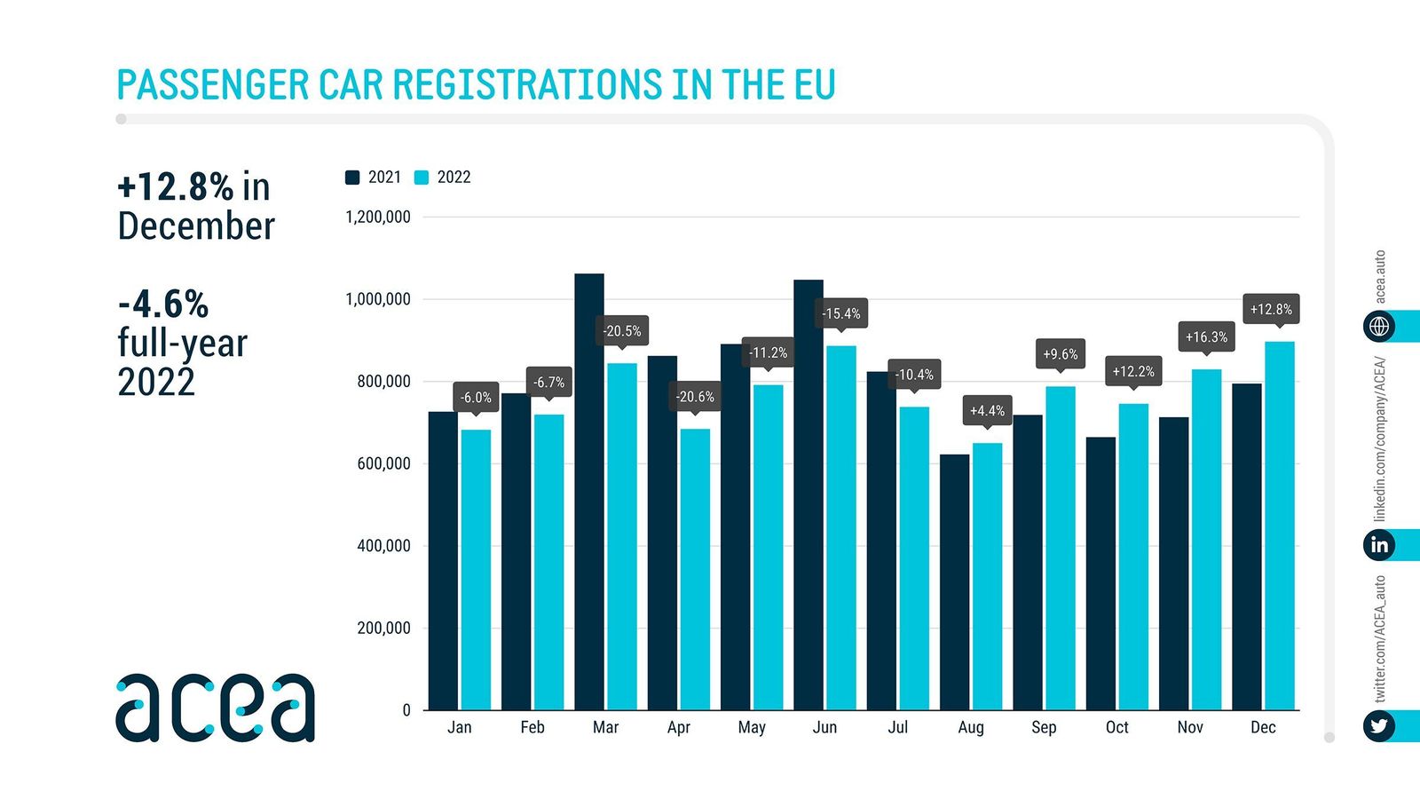 El aumento de ventas de diciembre en la UE no fue suficiente impulso para que las matriculaciones remontasen en 2022.