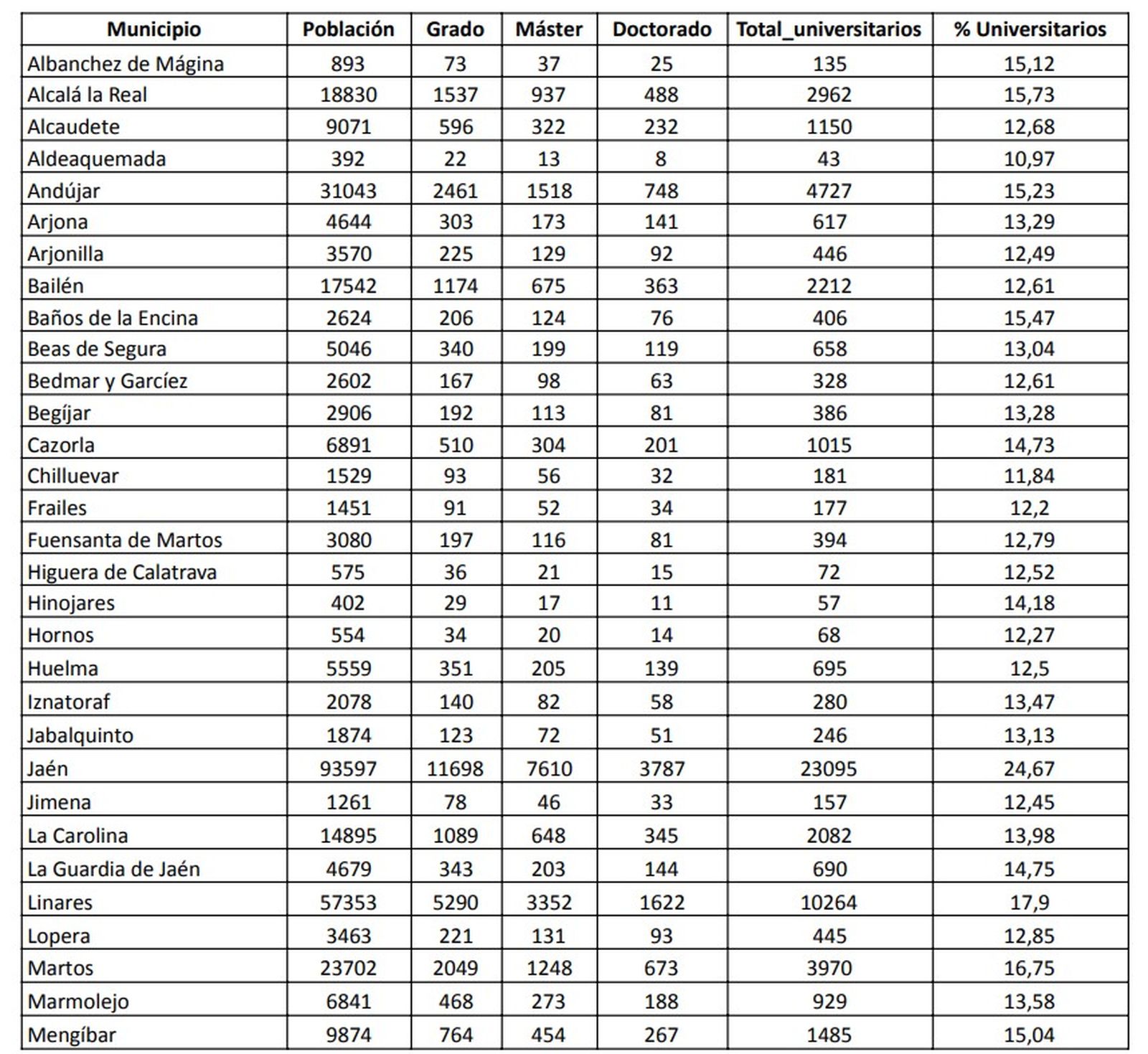 Tabla de los universitarios por municipios.