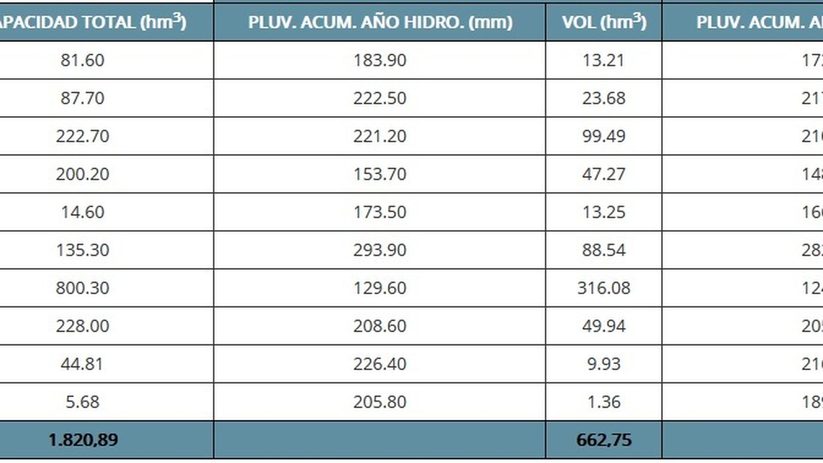 Datos de los embalses a día 2 de enero.