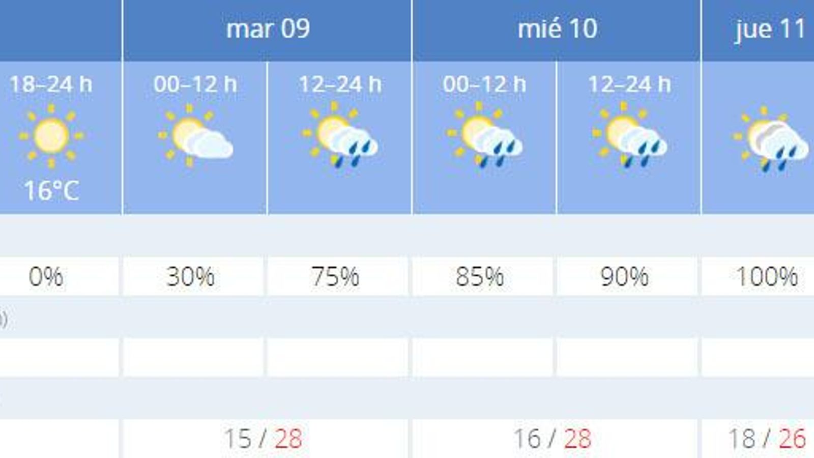 La previsión de el tiempo en Sevilla.