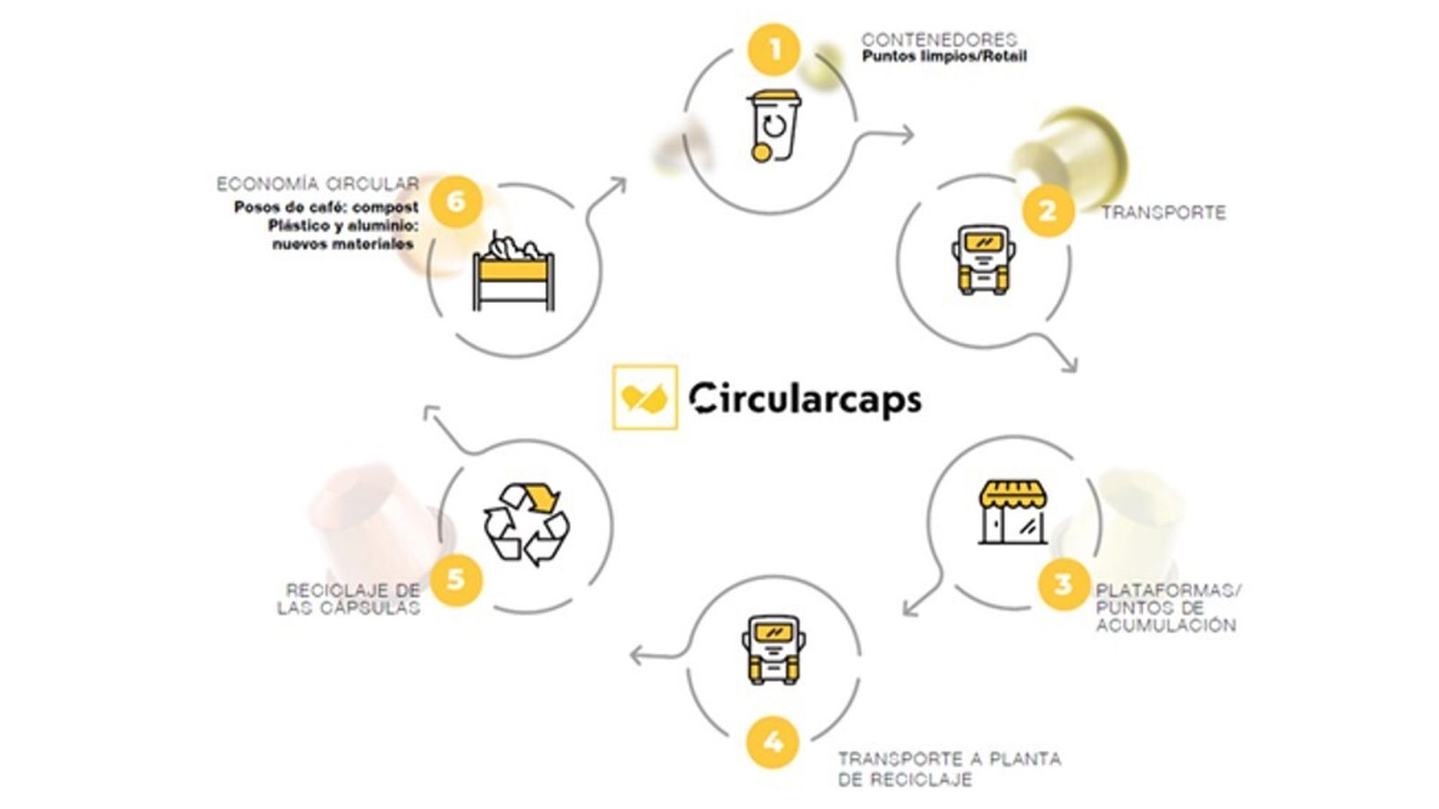 Modelo colaborativo de recogida y reciclaje de cápsulas de café usadas de Circularcaps