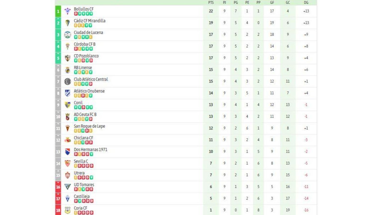 La clasificación del grupo X de la Tercera Federación tras la 9ª jornada.