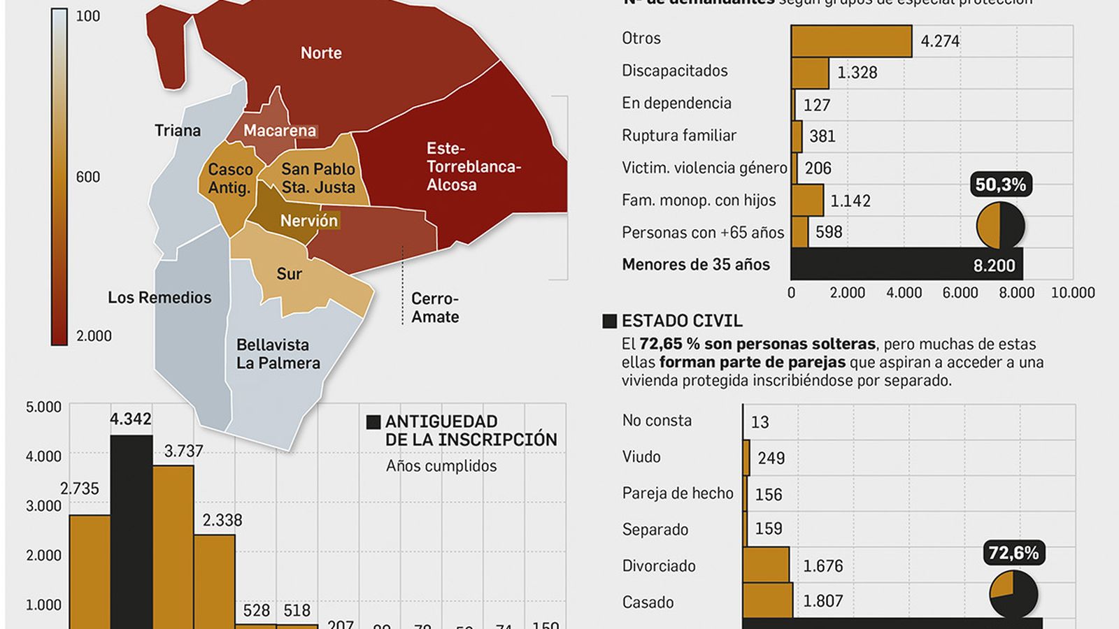 Perfil de los demandantes de vivienda pública en Sevilla.