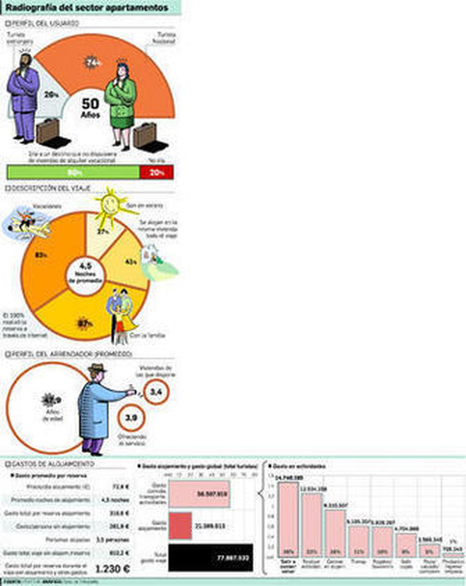 La estancia media en el sector supera las cuatro noches por viajero.