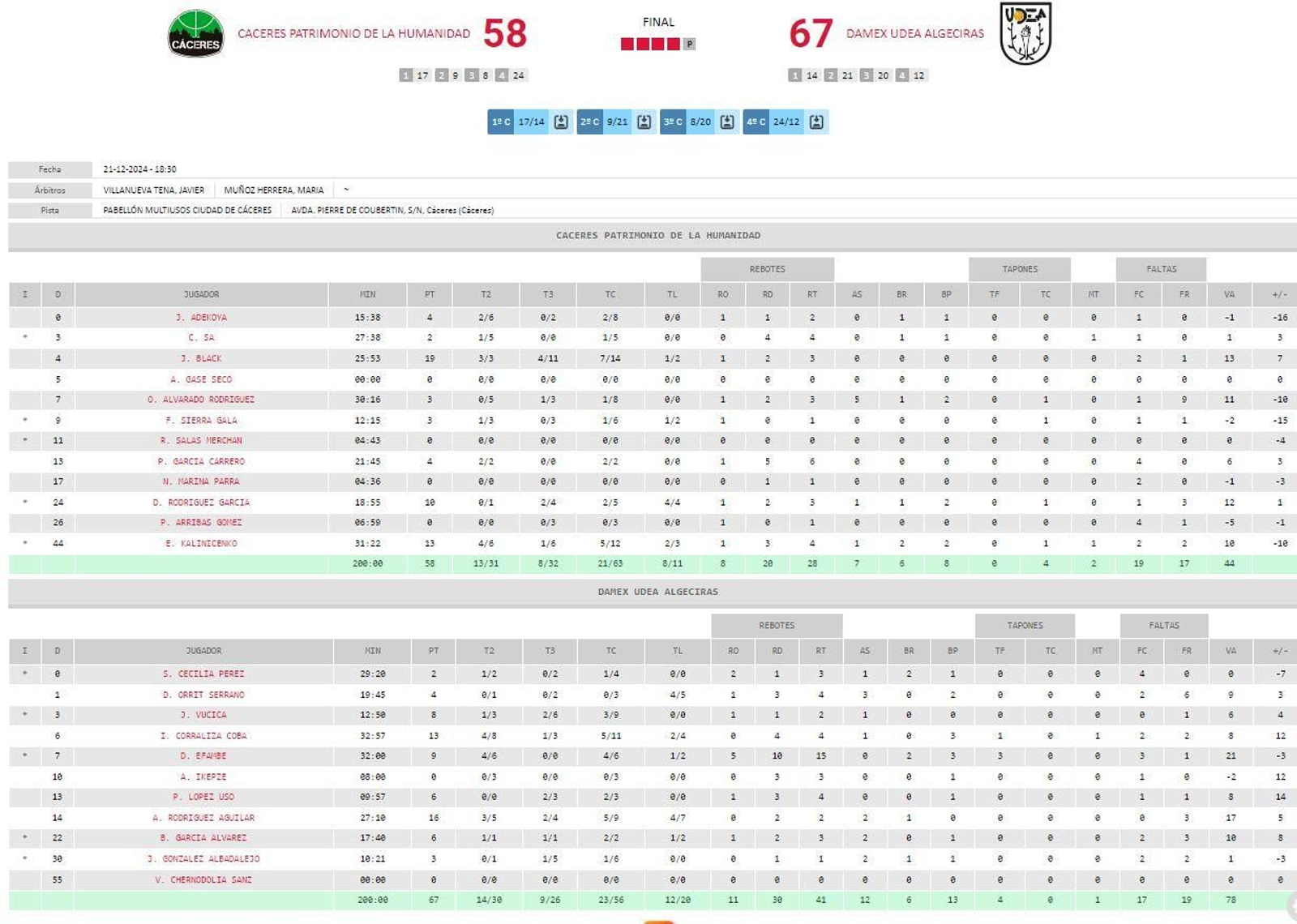 Las estadísticas del Cáceres Basket - Udea