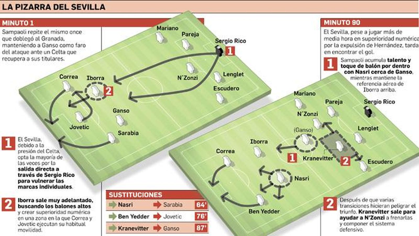 La pizarra del Sevilla.