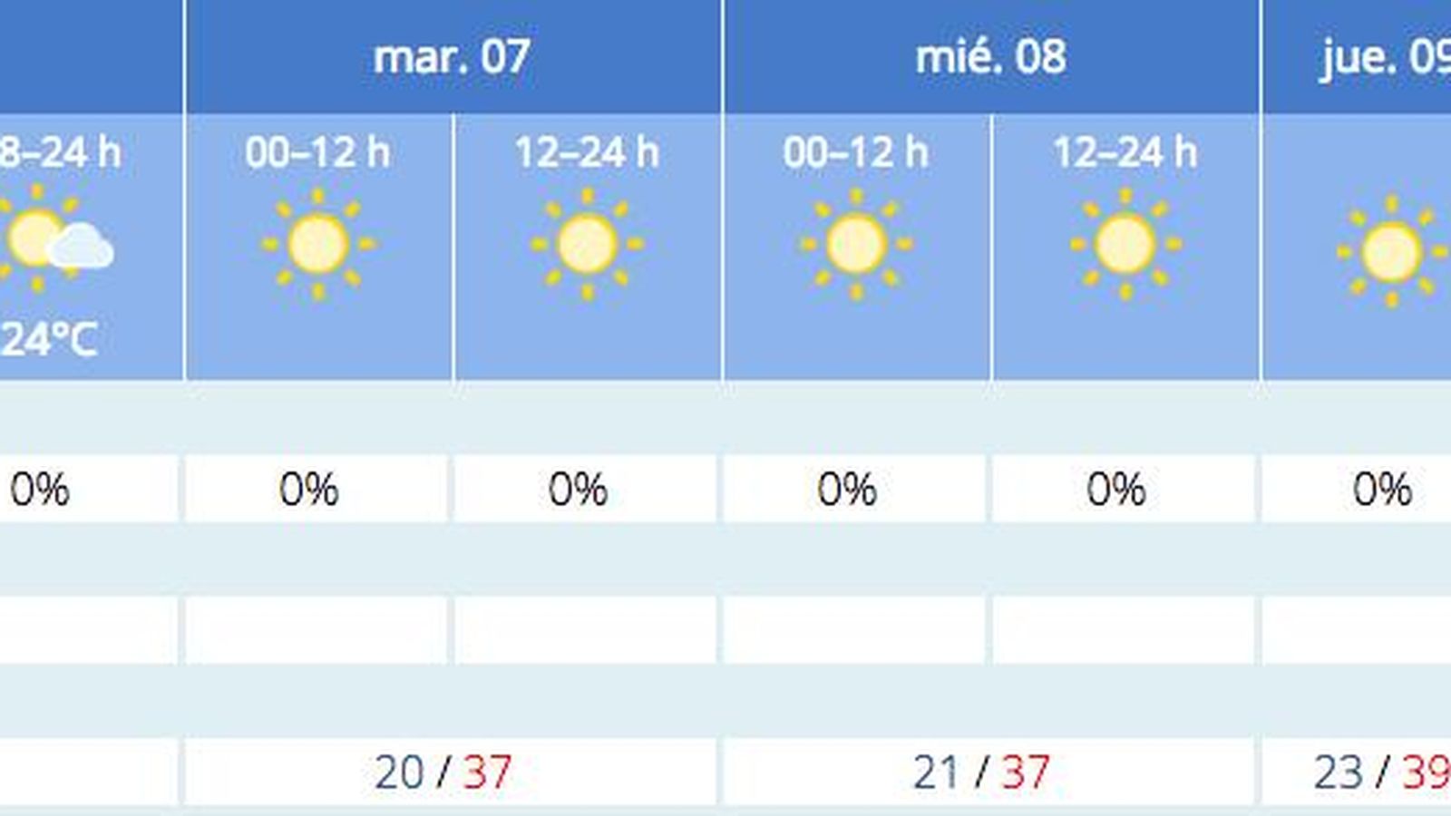 Previsión del tiempo de la Aemet para Sevilla a 6 de junio.