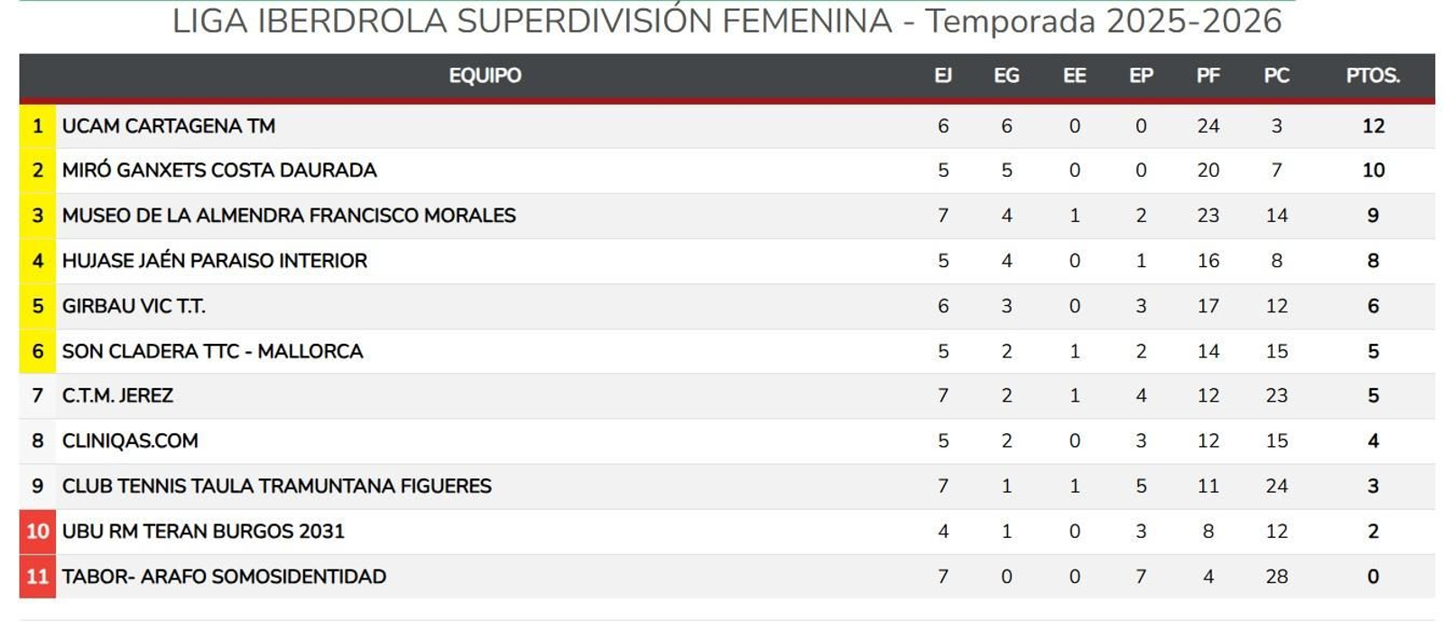 Clasificación de la Liga Iberdrola Superdivisión femenina.