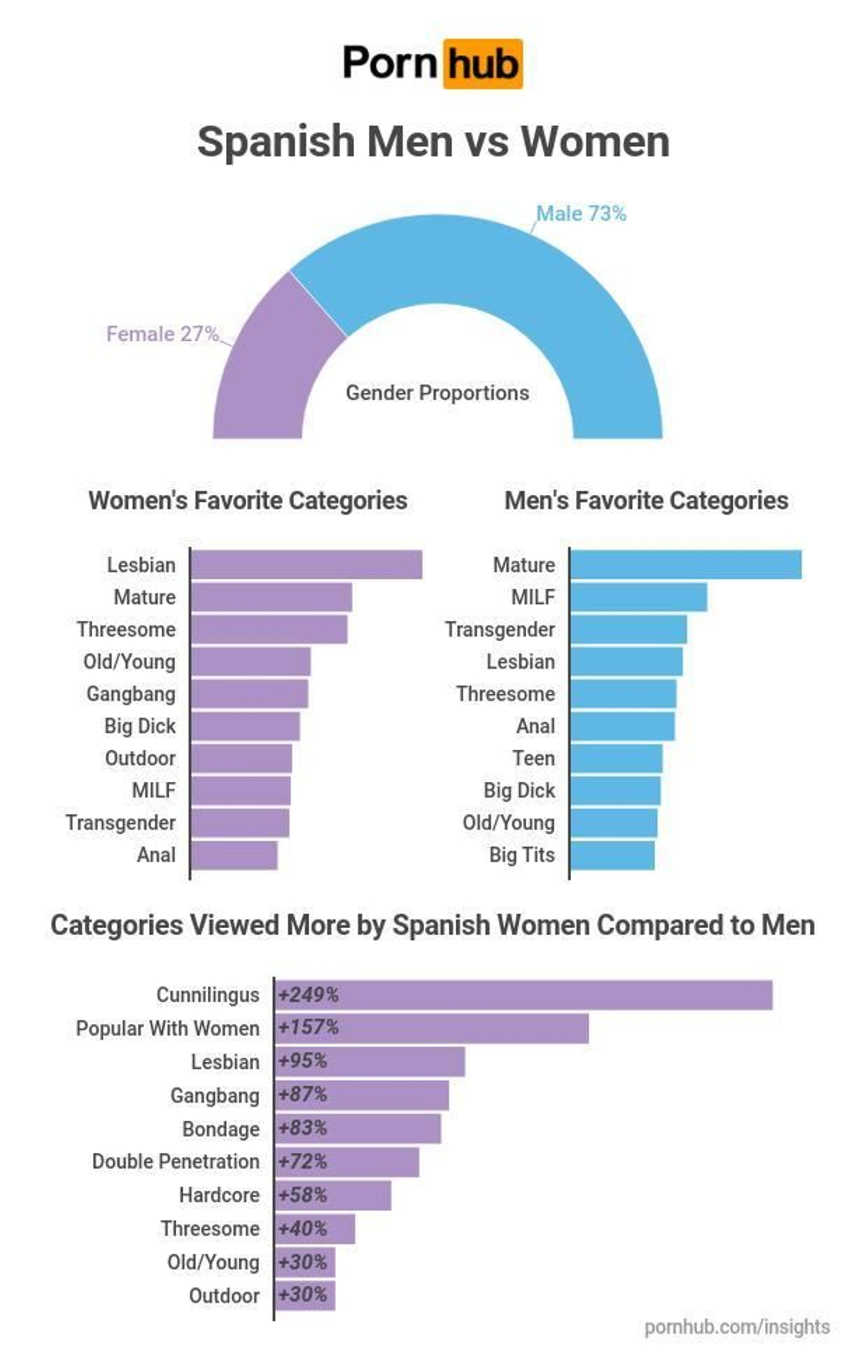 Gráfico por géneros.