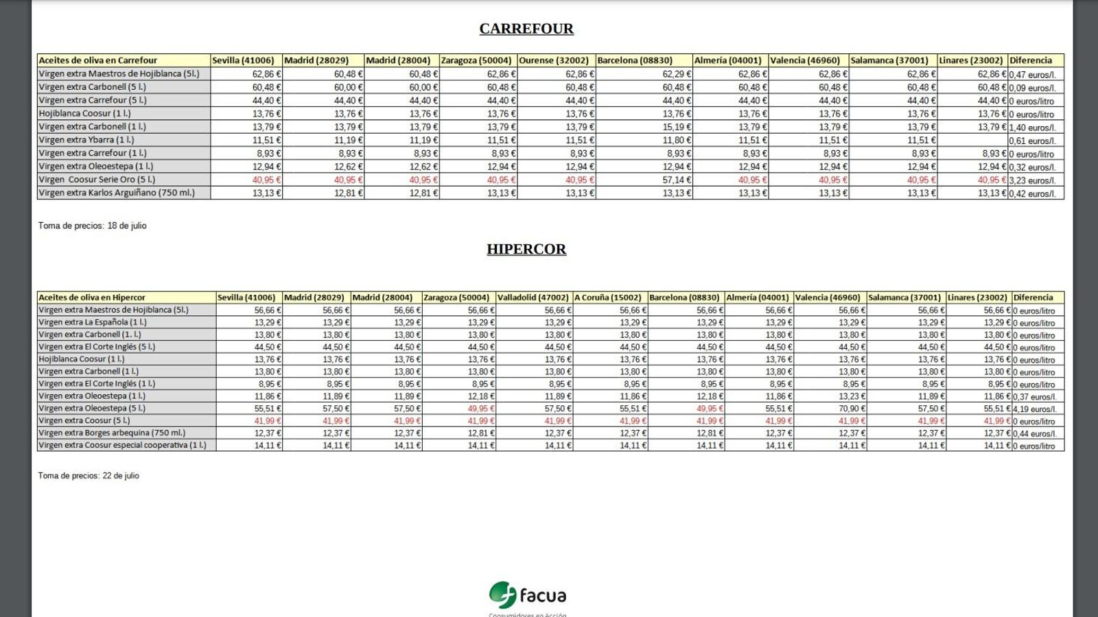 Comparativa de aceites en diferentes ciudades.