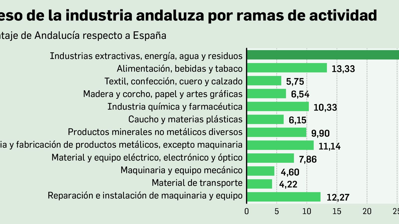 Chequeo a la industria