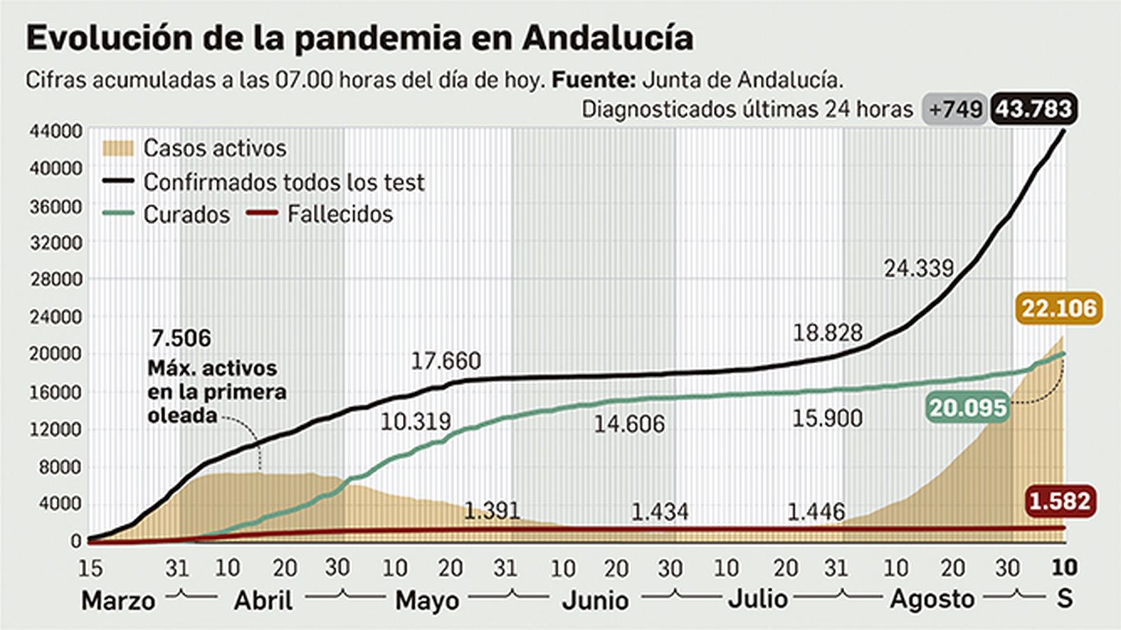 Evolución de la pandemia en Andalucía.