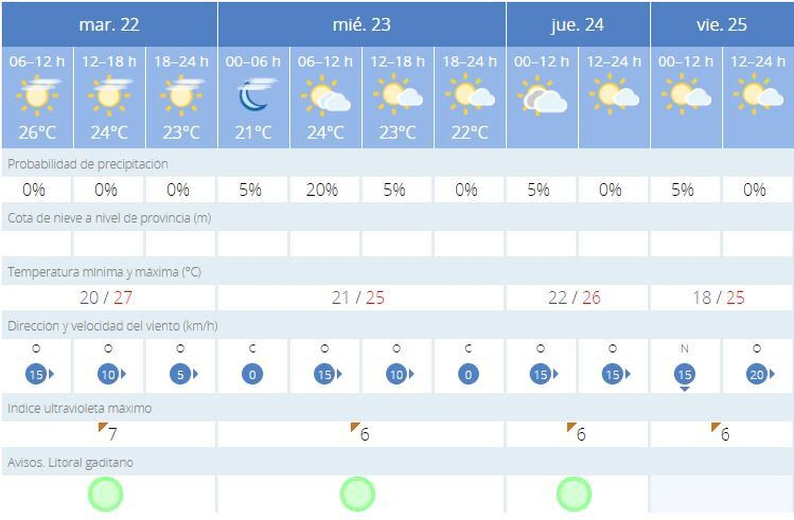 Evolución del tiempo en Cádiz.