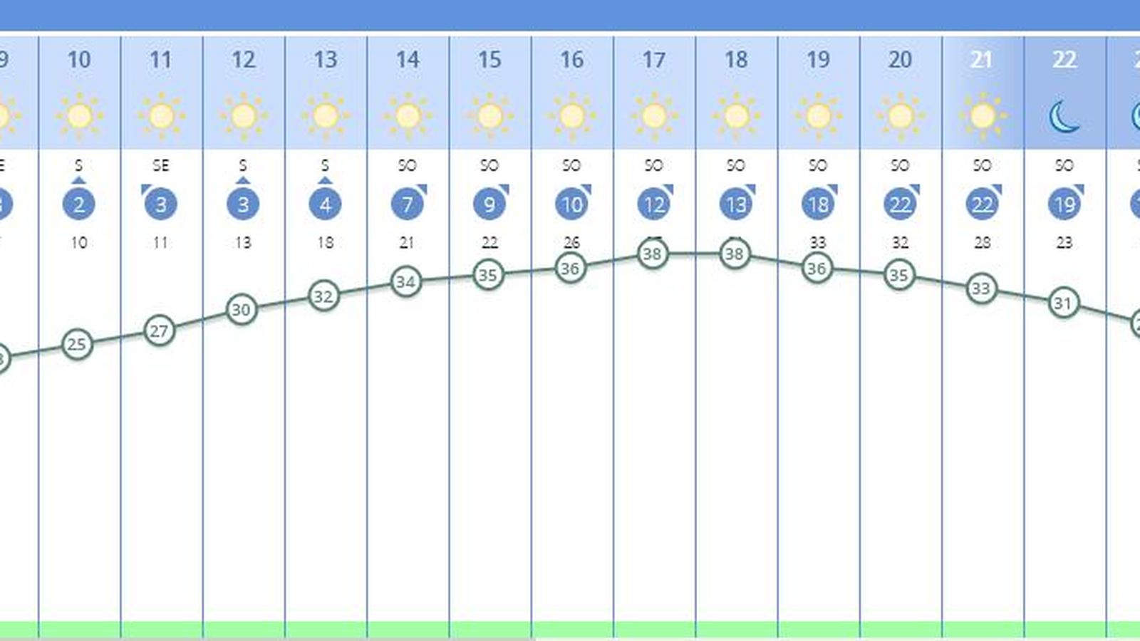 El tiempo en Sevilla del jueves 28 de julio, por horas