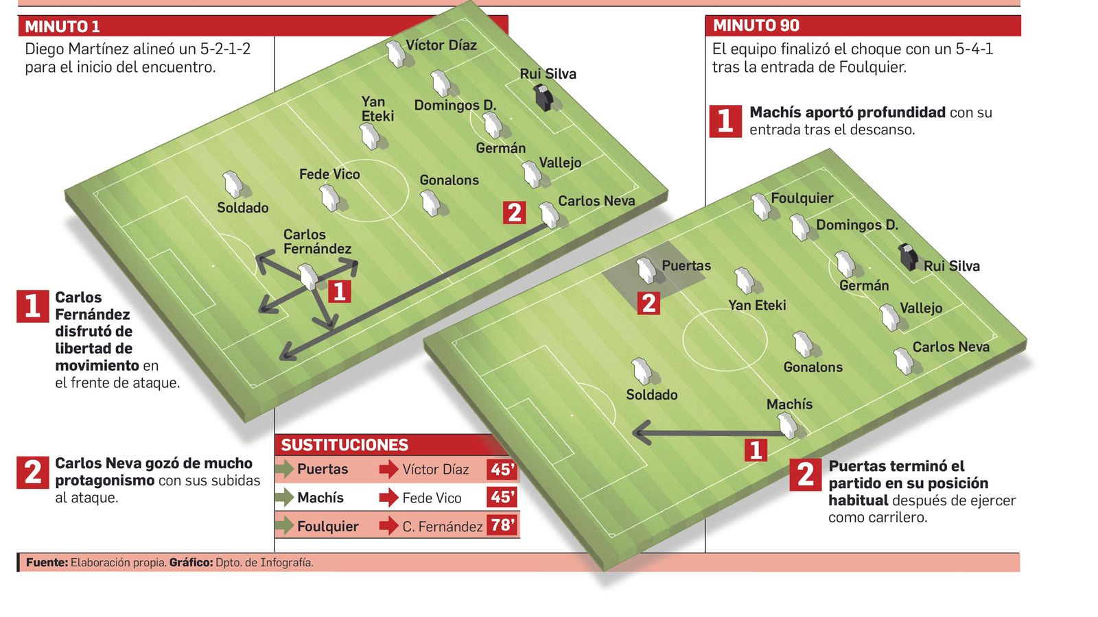 Así jugó el Granada CF ante el Levante.