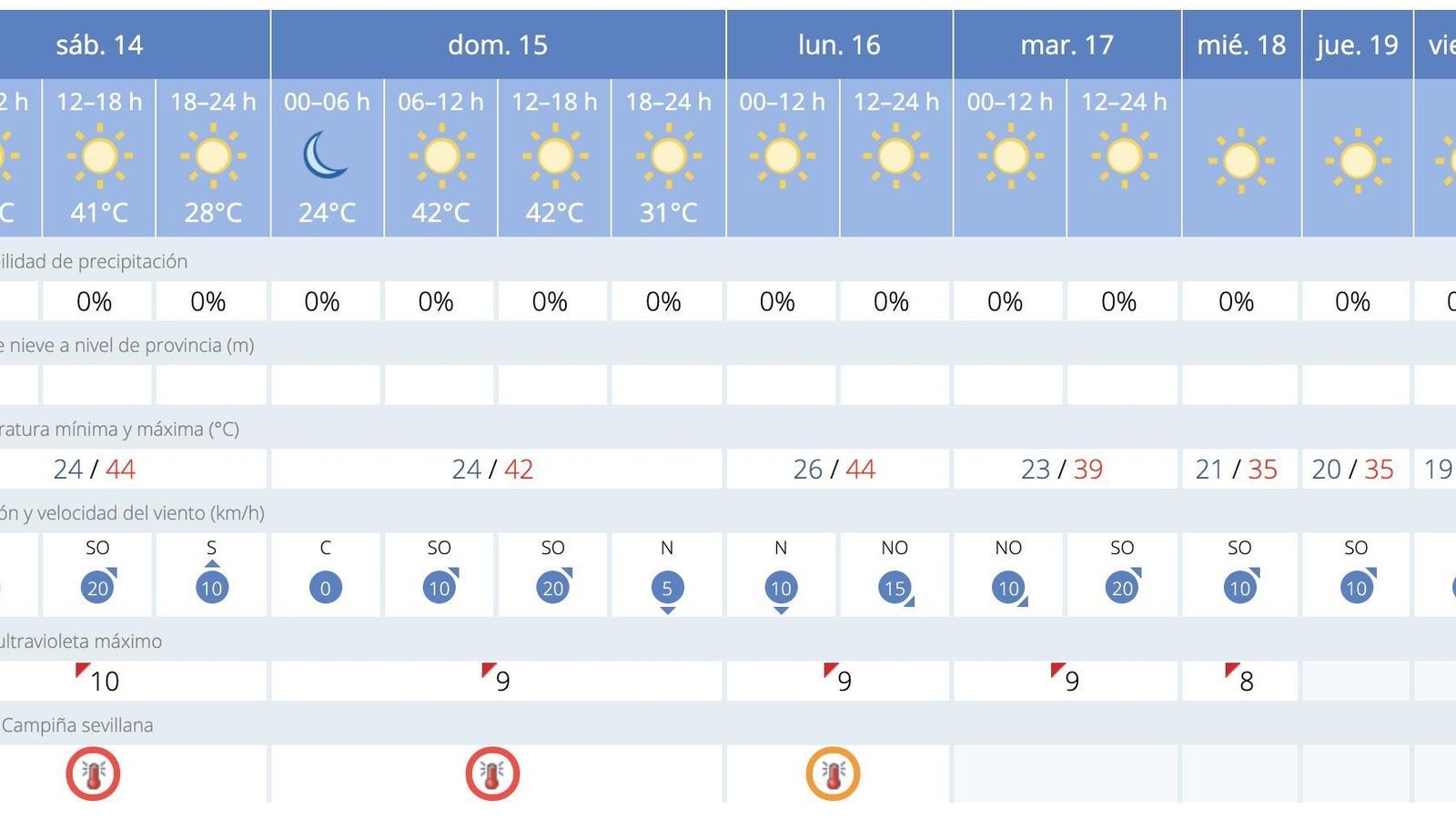 Previsiones para los próximos días.