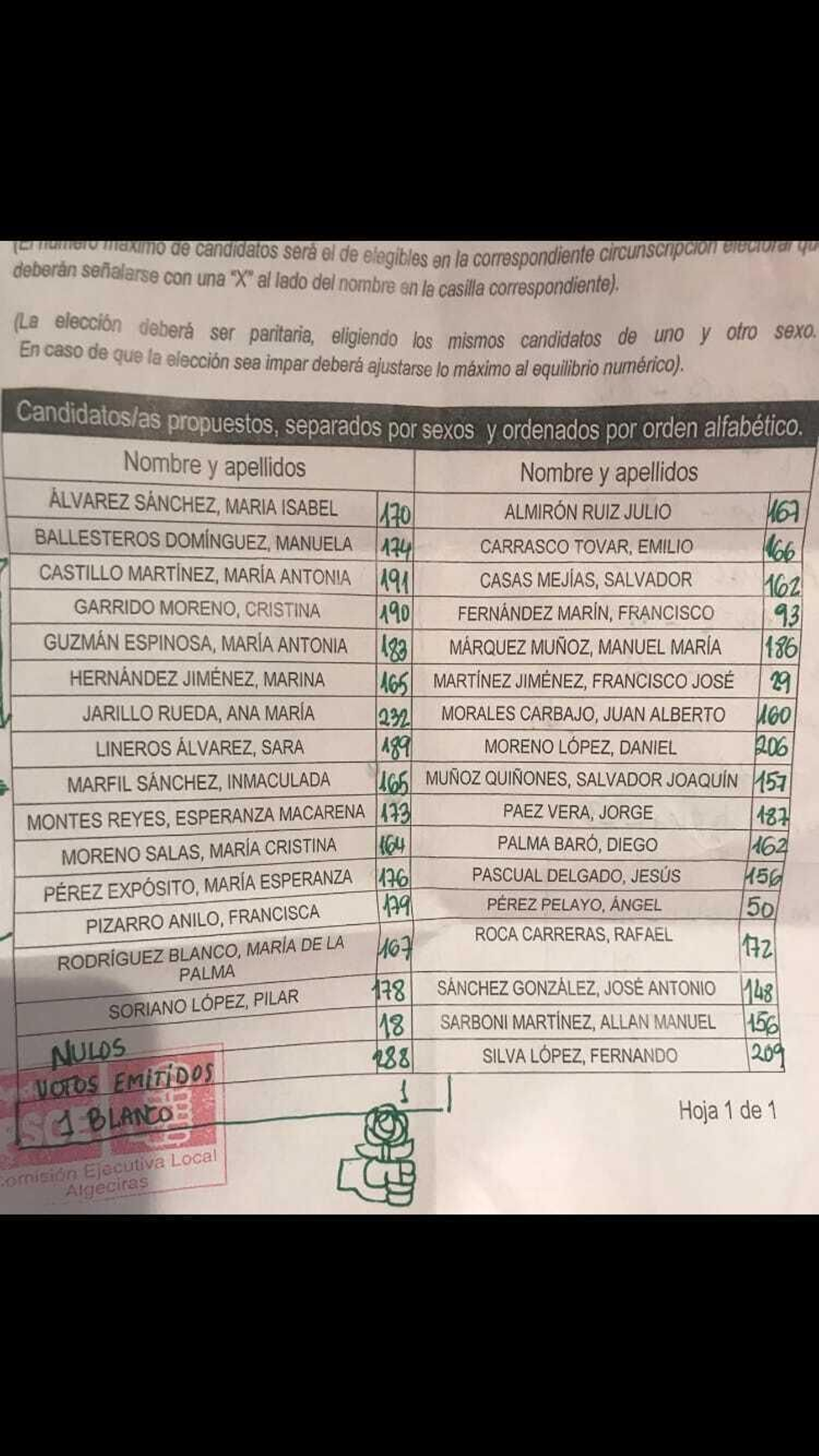 Los resultados de la votación del jueves.