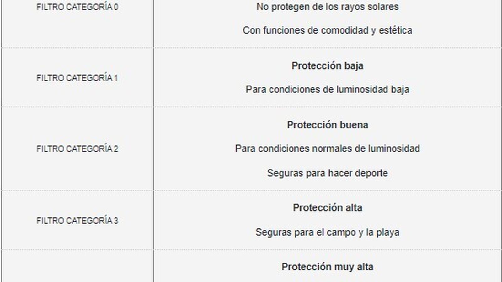 Para saber la categoría del filtro de unas gafas de sol, localizar el primer código de letras y números que aparece en la patilla e introducirlo en un buscador online o consultar la ficha técnica de la lente en la web oficial de la marca.