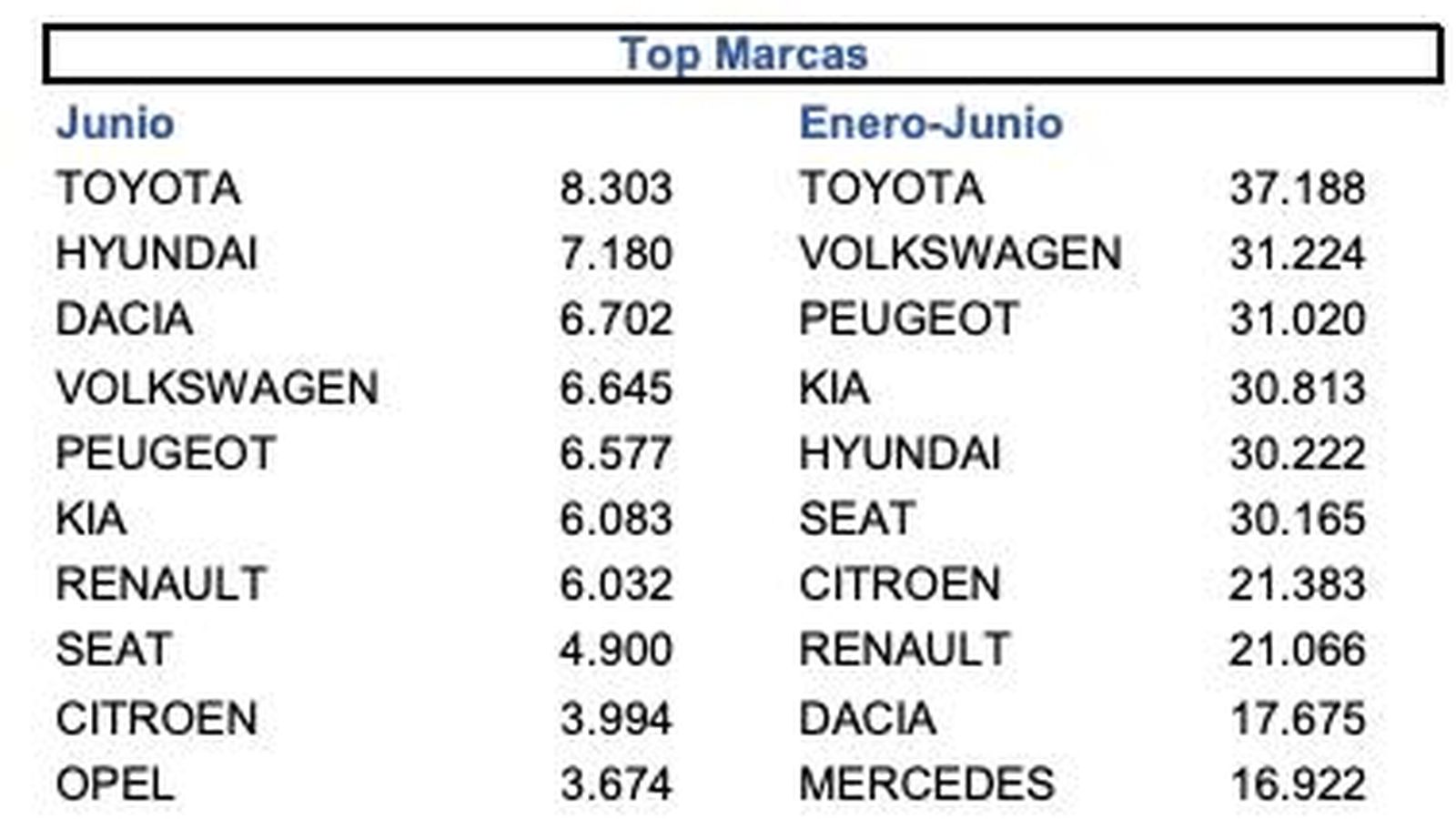 El el top ten de marcas, Toyota sigue en cabeza y distanciándose ya considerablemente de sus perseguidores más próximos: Volkswagen y Peugeot.