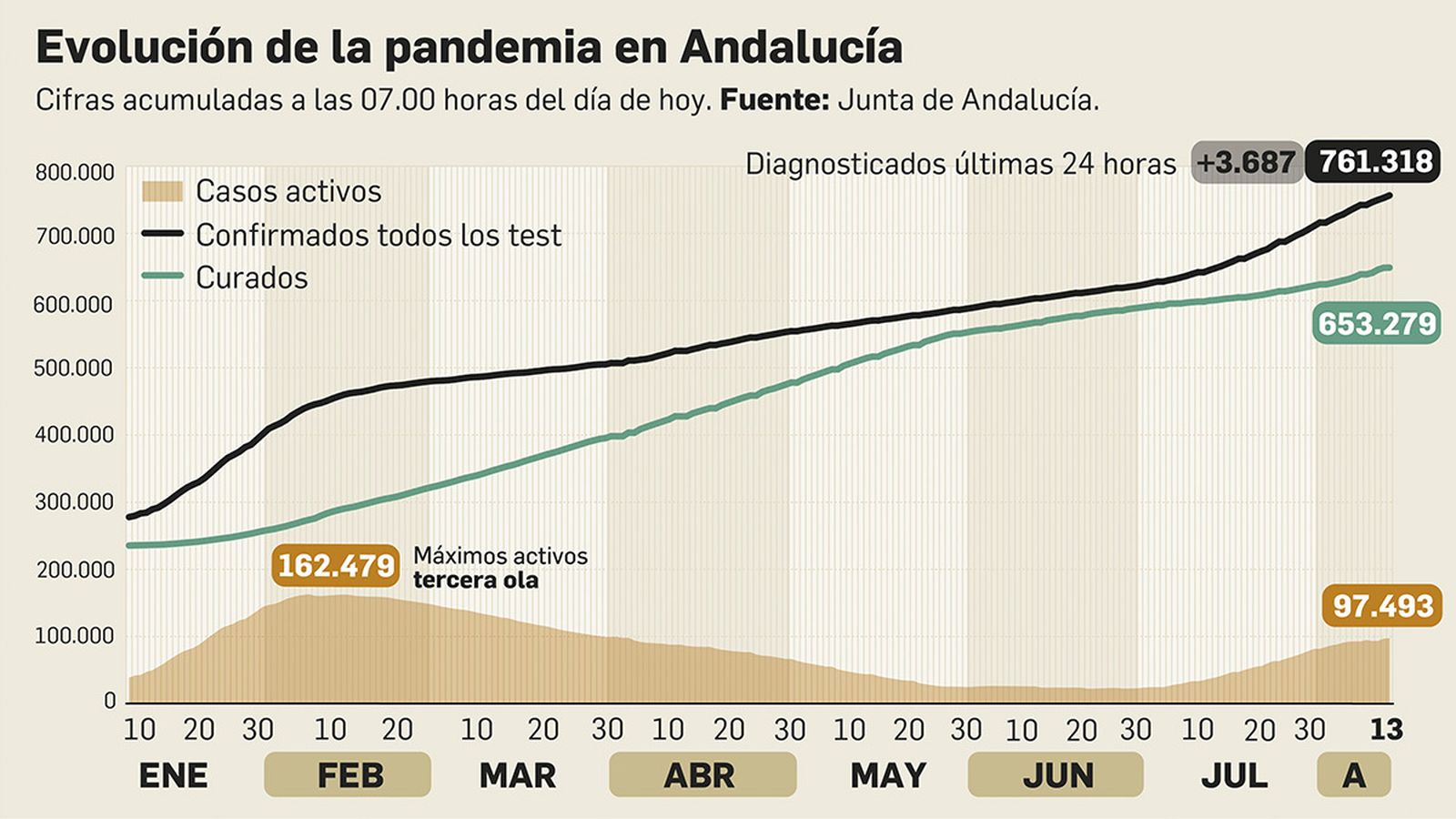 Coronavirus en Andalucía a 13 de agosto de 2021.