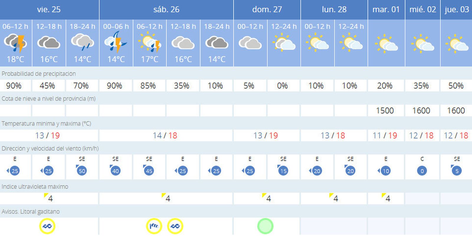 Previsión del tiempo para estos días en Cádiz.