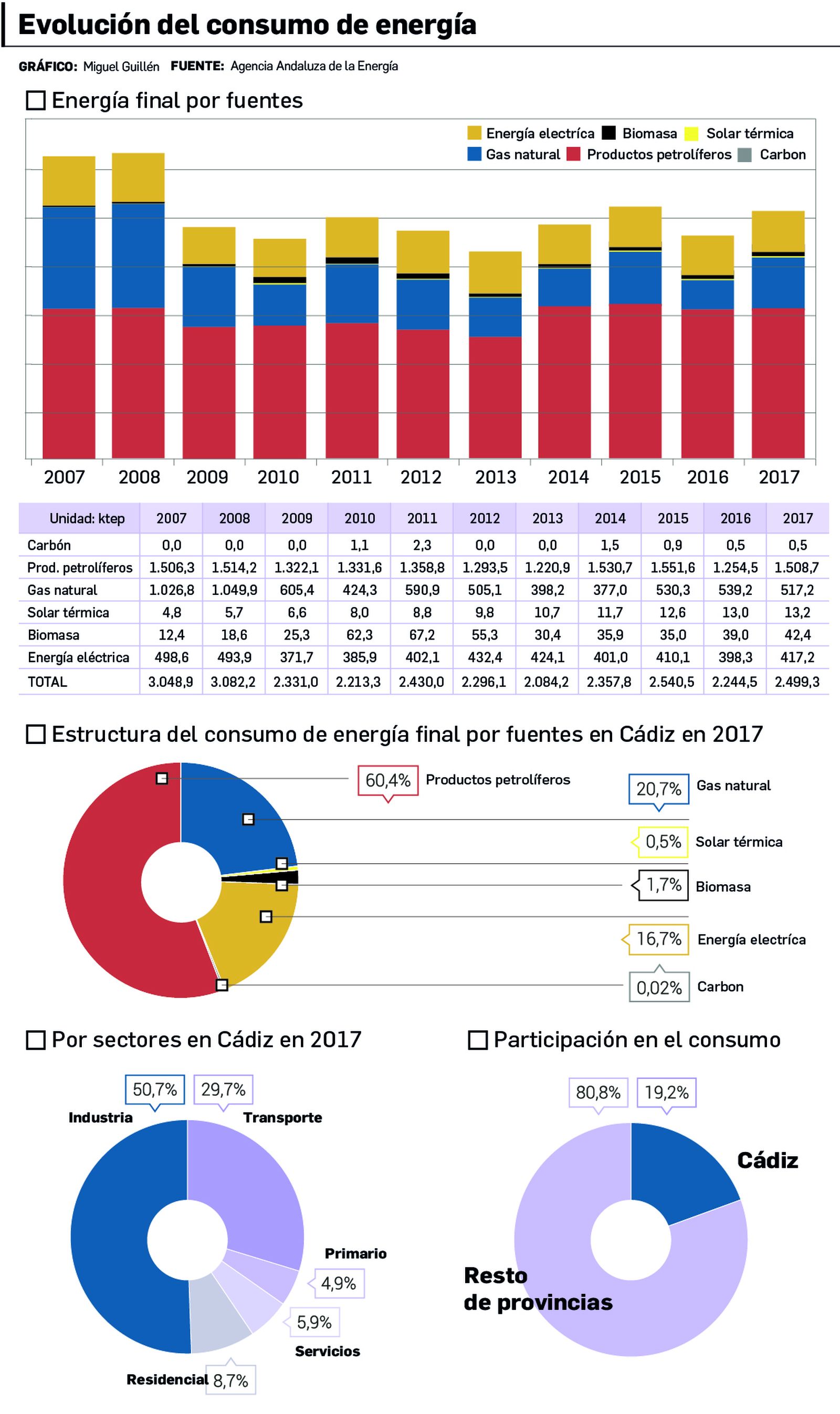 Gráfico de la evolución del consumo energético en la provincia.