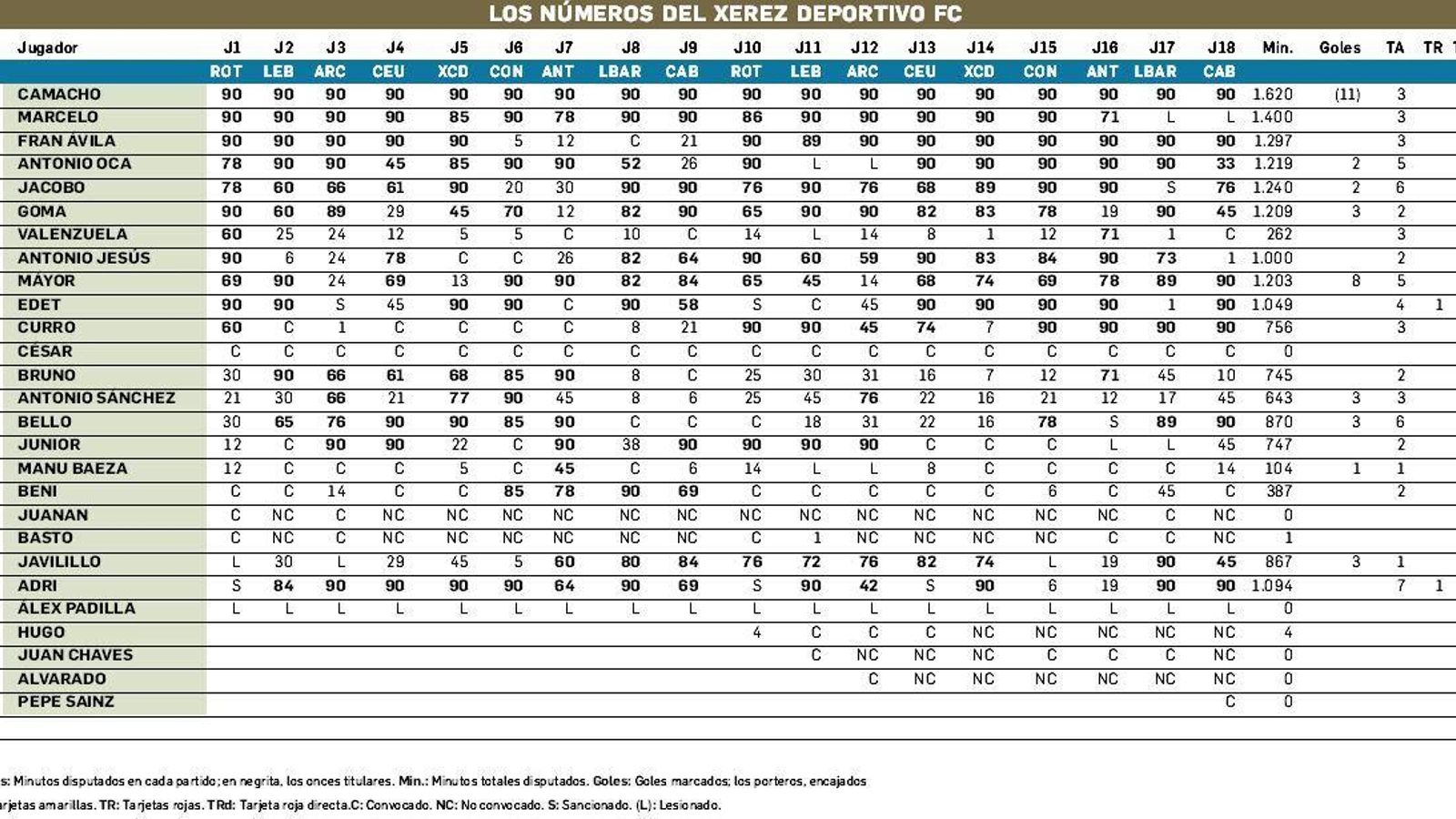 Los números del Xerez DFC.