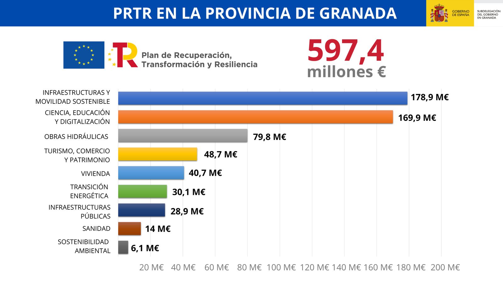 Desglose del PRTR por sectores estratégicos. Fuente: Subdelegación del Gobierno de Granada