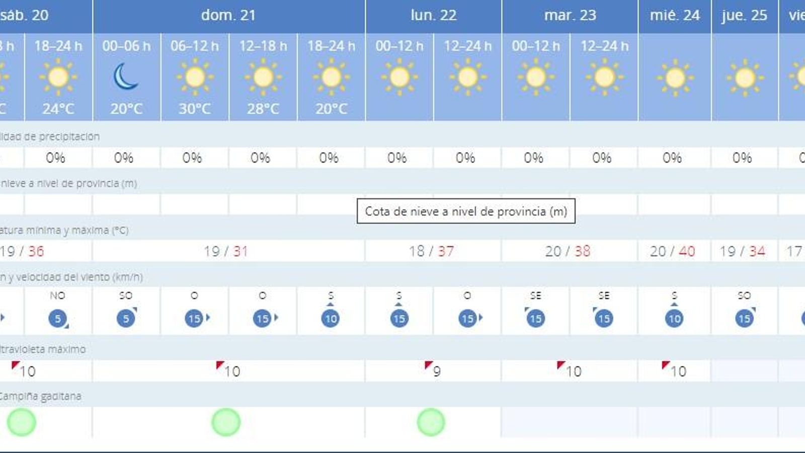 Tiempo previsto para esta semana.