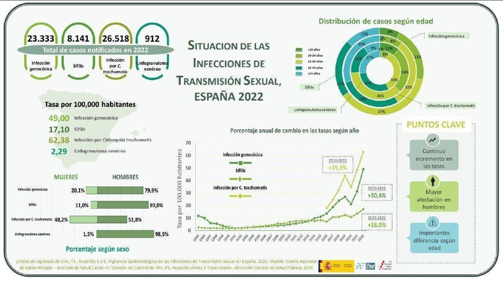 Datos del informe sobre las ITS