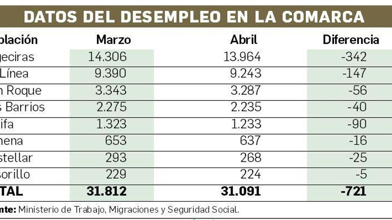 Datos del desempleo en el Campo de Gibraltar. Datos del desempleo en el Campo de Gibraltar.