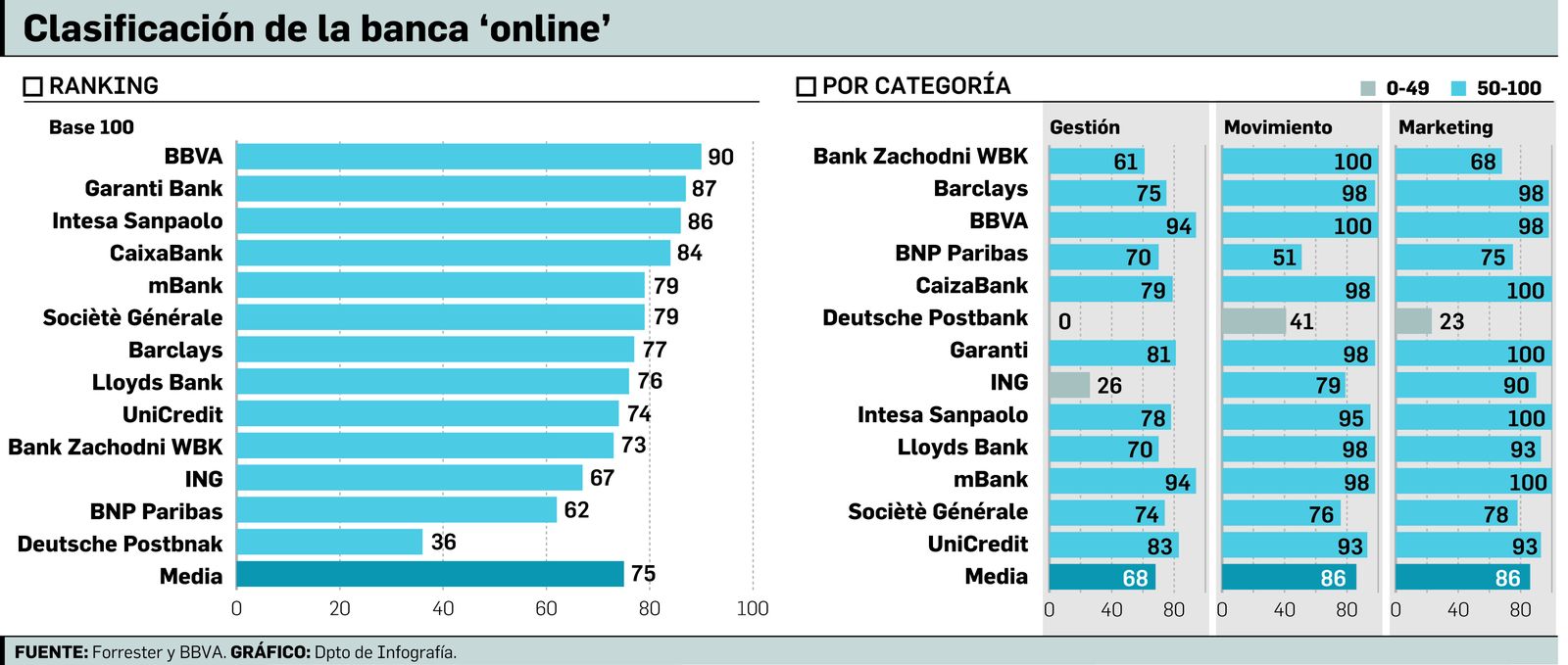 Forrester puntúa a BBVA como la mejor banca 'on line' de Europa