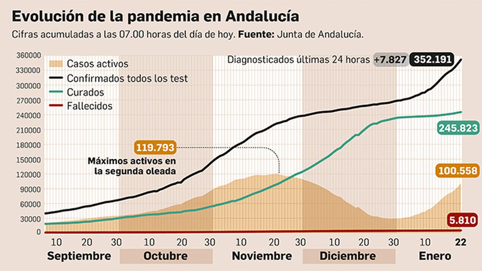 La pandemia no da tregua en Andalucía: el pico de la tercera ola vuelve a subir