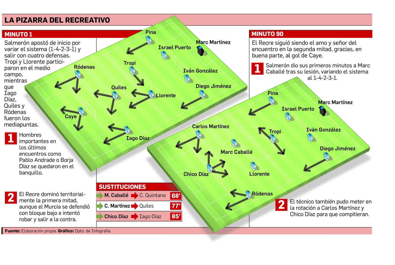 Pizarra táctica del Recreativo Real Murcia  de ayer