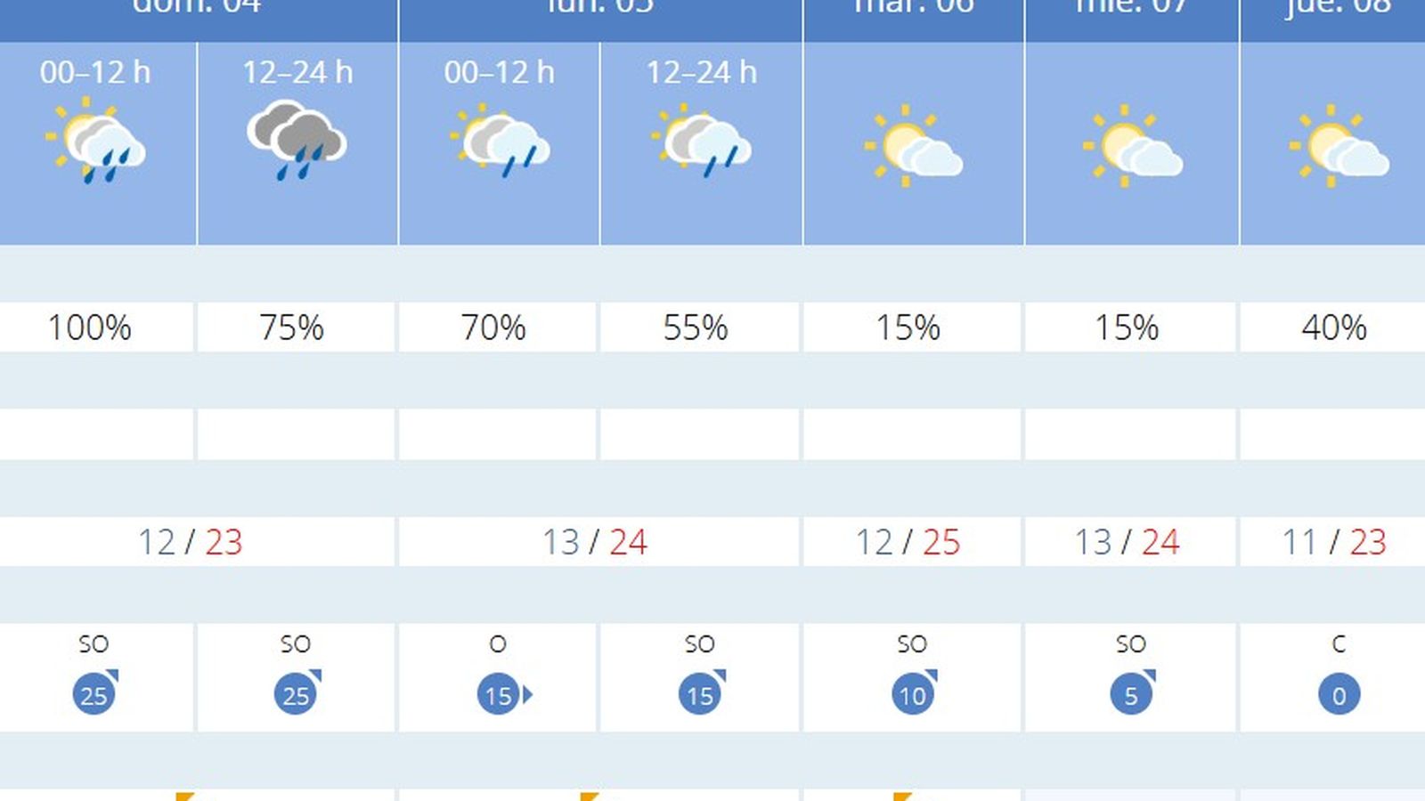 El tiempo en Sevilla durante el fin de semana preferia y el comienzo de la Feria