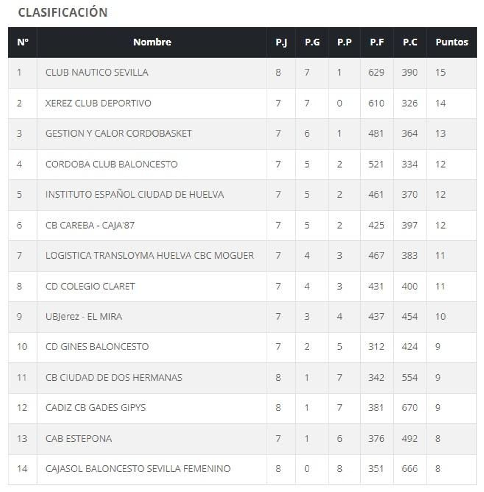Clasificación.