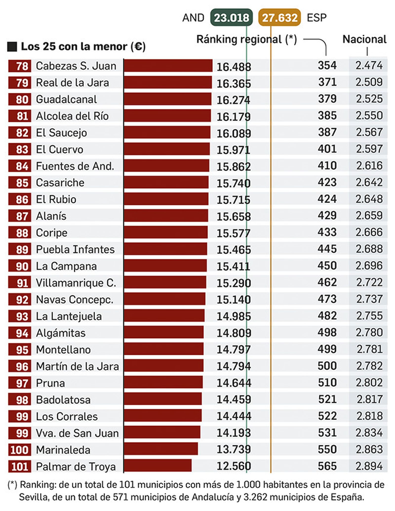 Municipios con menor renta bruta anual. Fuente: Agencia Tributaria.