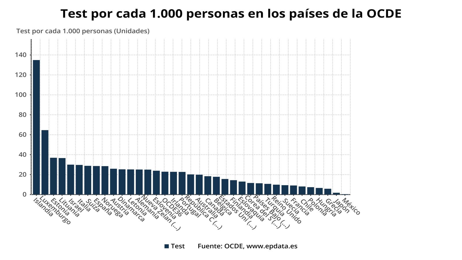 Test realizados en España