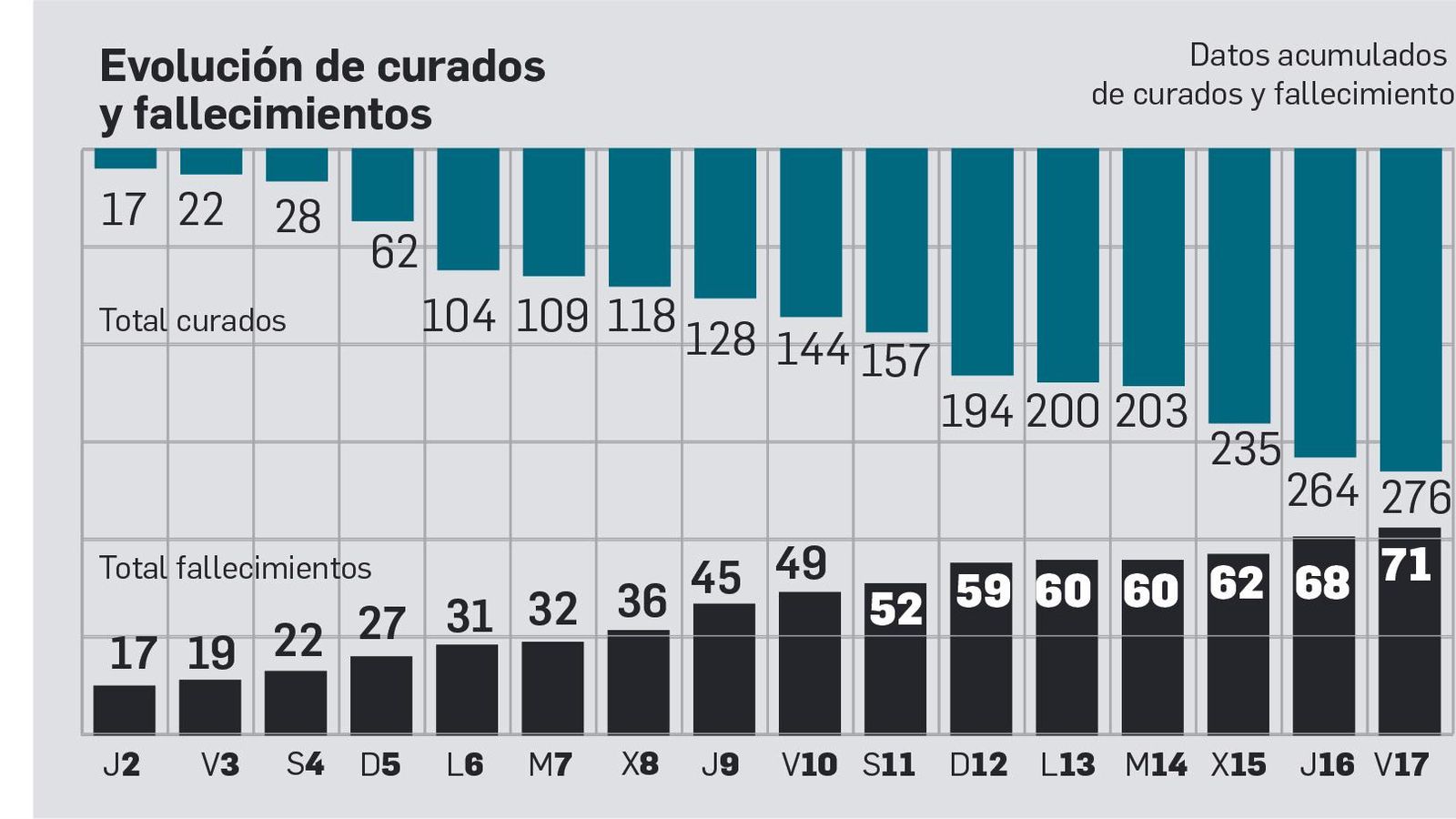 Evolución de curados y fallecimientos en la provincia de Cádiz. Evolución de curados y fallecimientos en la provincia de Cádiz.