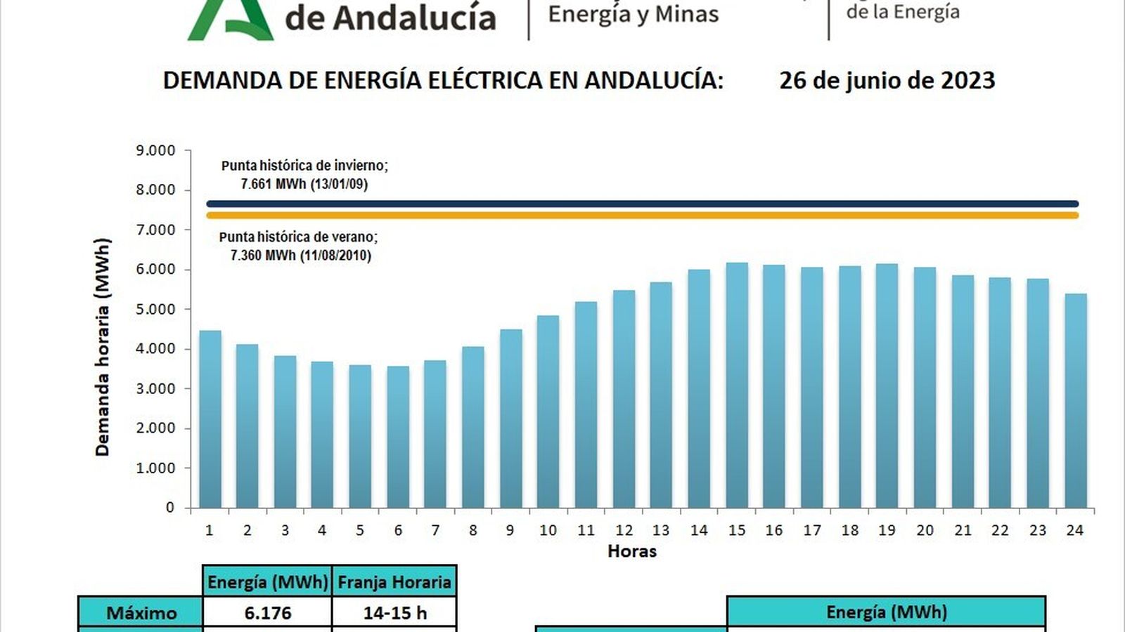 Demanda de energía eléctrica en Andalucía el 26 de junio de 2023