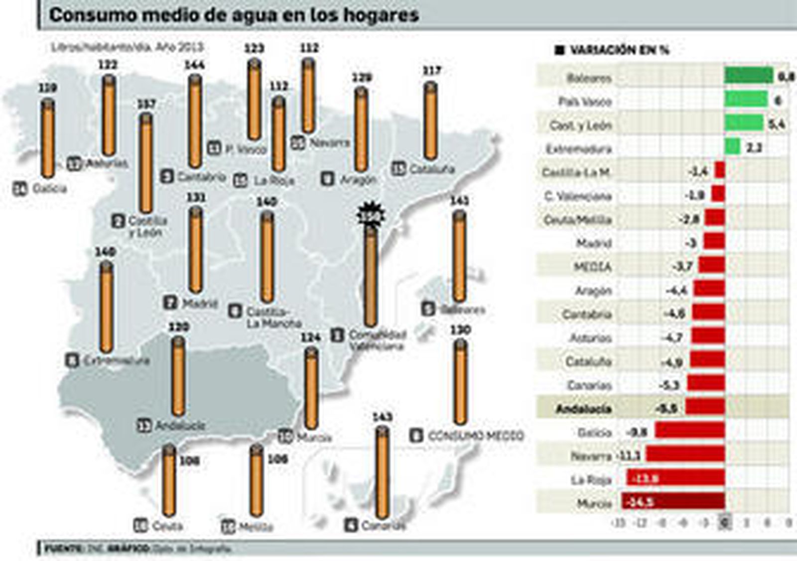 El precio del agua sube, el consumo baja