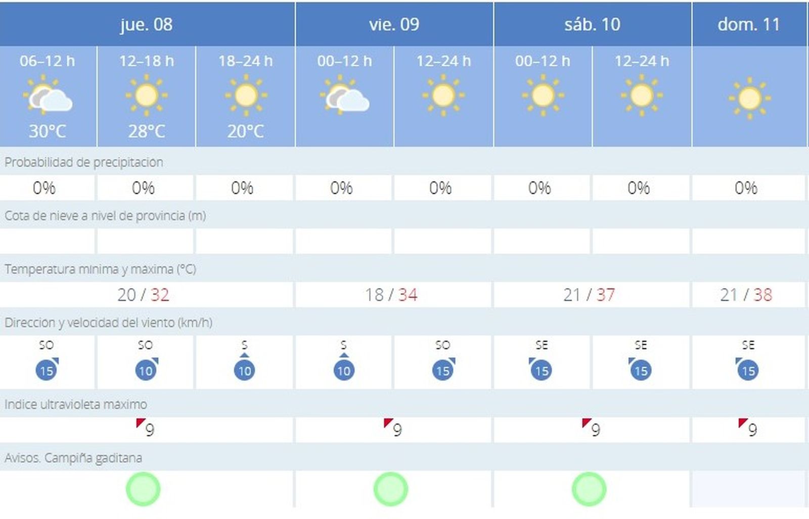 La Aemet prevé en Jerez 32º de máxima este jueves 9 de agosto