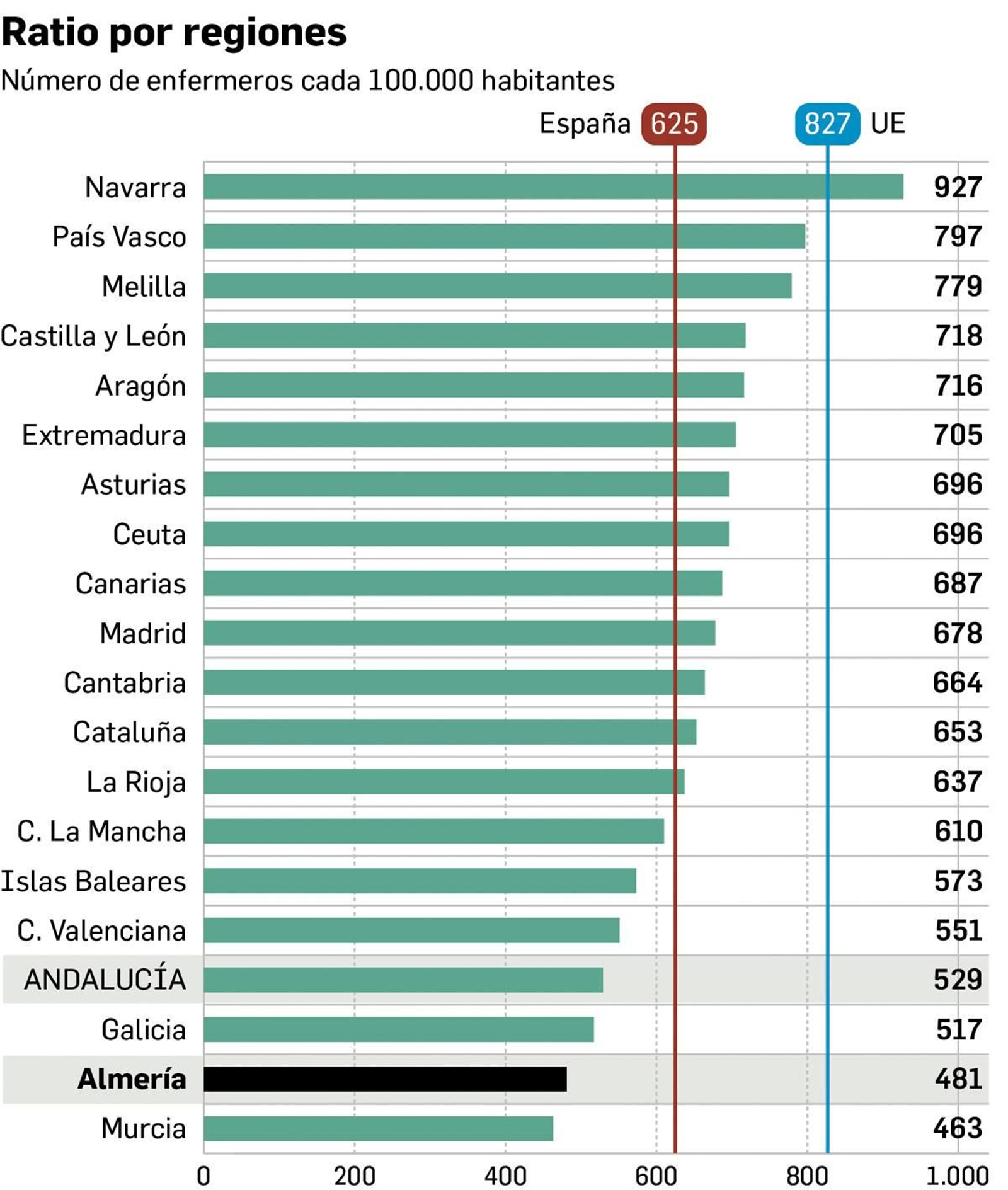 Almería en los últimos puestos de la ratio de enfermeros por regiones