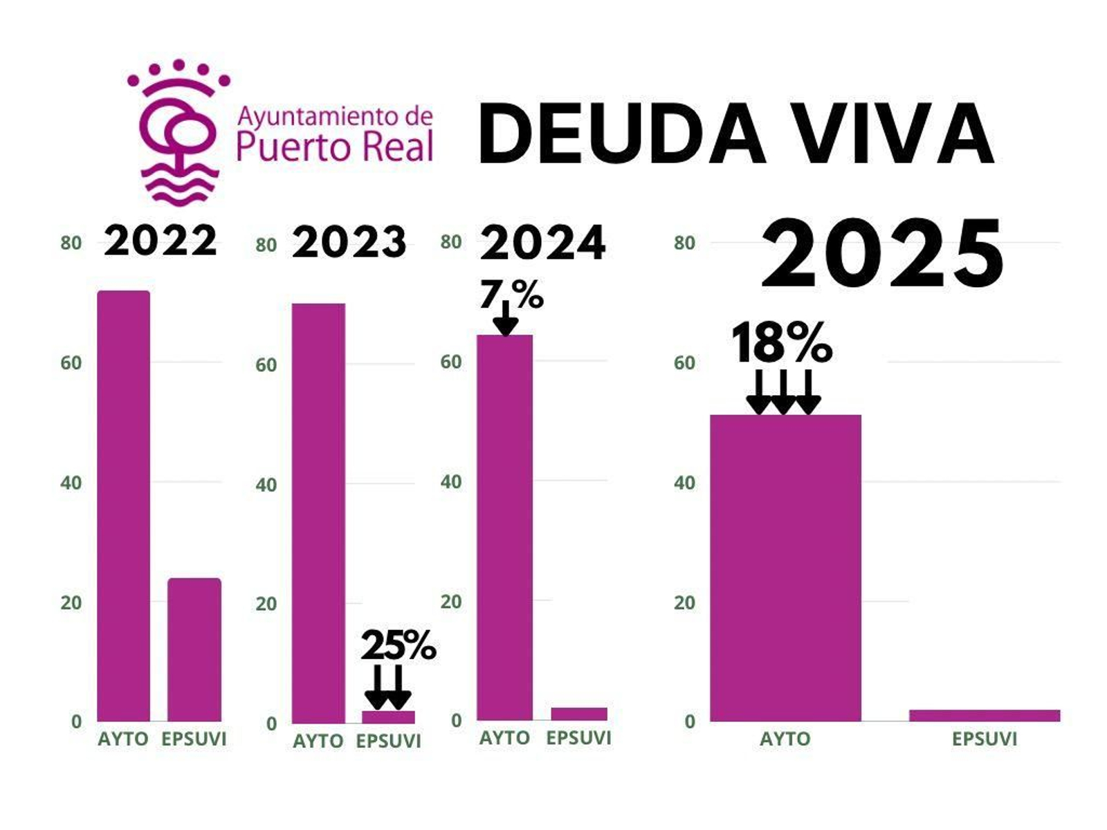 Evolución de la deuda viva en el Ayuntamiento de Puerto Real